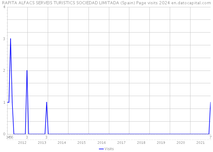 RAPITA ALFACS SERVEIS TURISTICS SOCIEDAD LIMITADA (Spain) Page visits 2024 