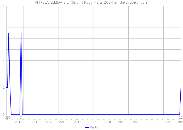 VIT-SEC LLEIDA S.L. (Spain) Page visits 2024 