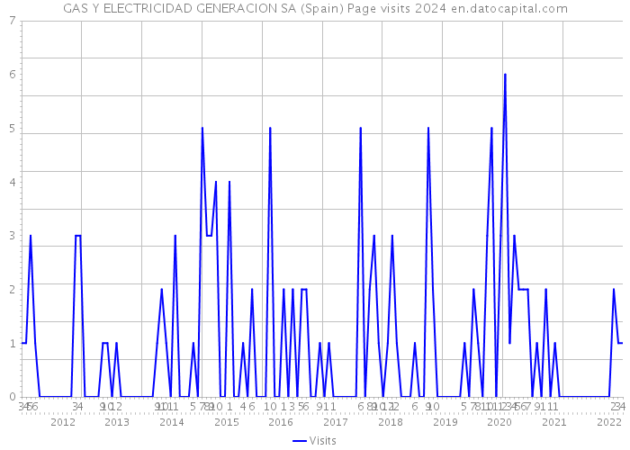 GAS Y ELECTRICIDAD GENERACION SA (Spain) Page visits 2024 