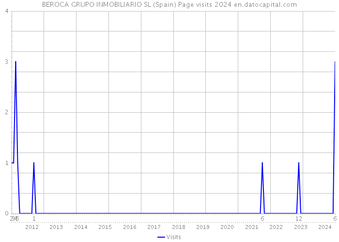 BEROCA GRUPO INMOBILIARIO SL (Spain) Page visits 2024 