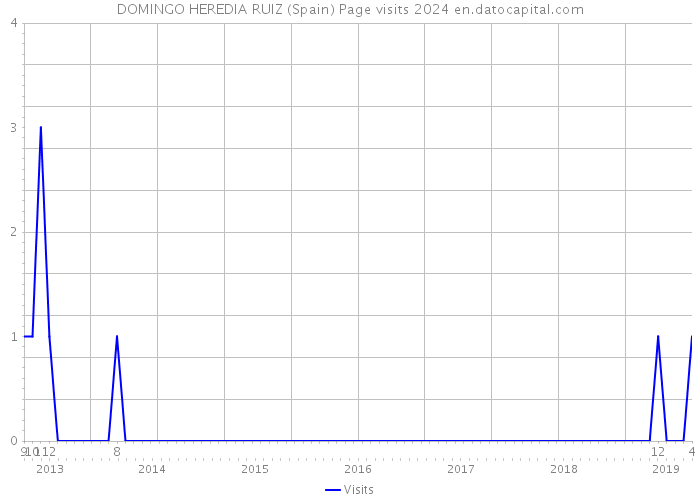 DOMINGO HEREDIA RUIZ (Spain) Page visits 2024 
