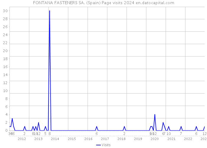 FONTANA FASTENERS SA. (Spain) Page visits 2024 