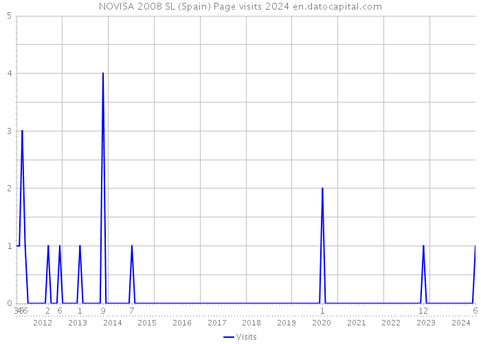 NOVISA 2008 SL (Spain) Page visits 2024 
