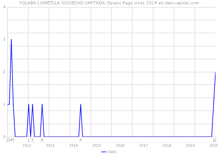 YOLABA L'AMETLLA SOCIEDAD LIMITADA (Spain) Page visits 2024 
