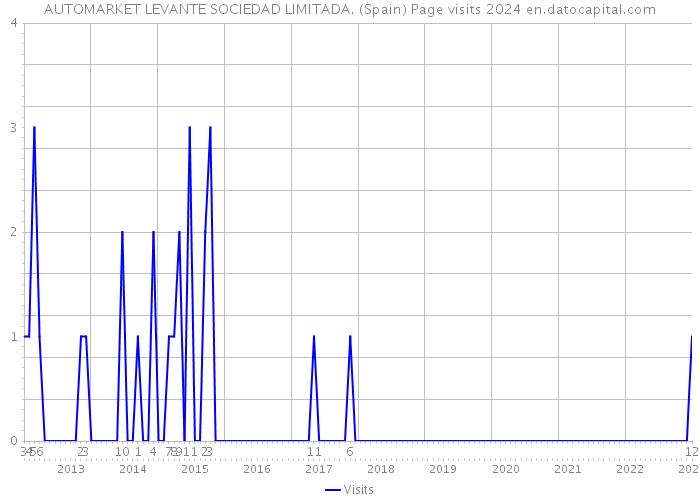 AUTOMARKET LEVANTE SOCIEDAD LIMITADA. (Spain) Page visits 2024 