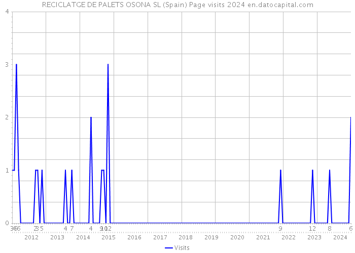 RECICLATGE DE PALETS OSONA SL (Spain) Page visits 2024 