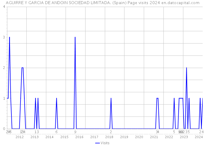 AGUIRRE Y GARCIA DE ANDOIN SOCIEDAD LIMITADA. (Spain) Page visits 2024 
