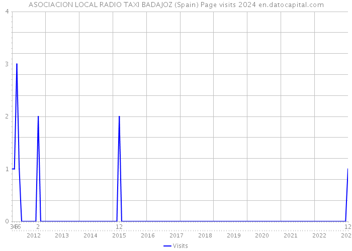 ASOCIACION LOCAL RADIO TAXI BADAJOZ (Spain) Page visits 2024 