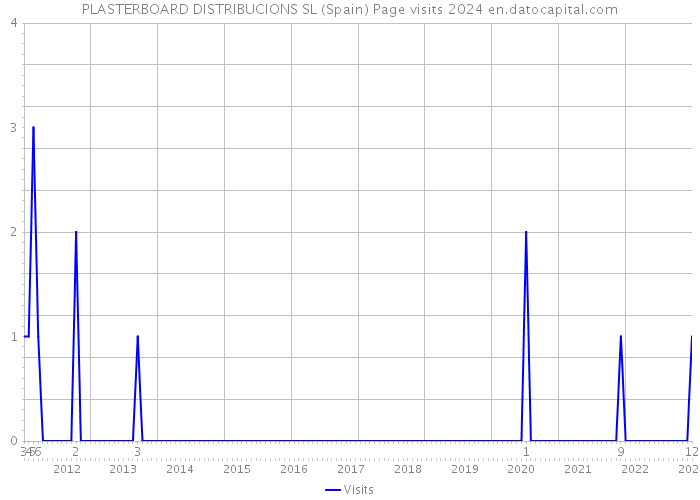 PLASTERBOARD DISTRIBUCIONS SL (Spain) Page visits 2024 