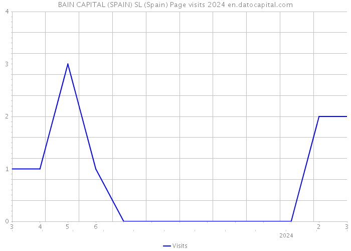 BAIN CAPITAL (SPAIN) SL (Spain) Page visits 2024 