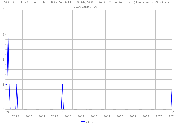 SOLUCIONES OBRAS SERVICIOS PARA EL HOGAR, SOCIEDAD LIMITADA (Spain) Page visits 2024 