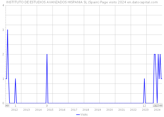 INSTITUTO DE ESTUDIOS AVANZADOS HISPANIA SL (Spain) Page visits 2024 