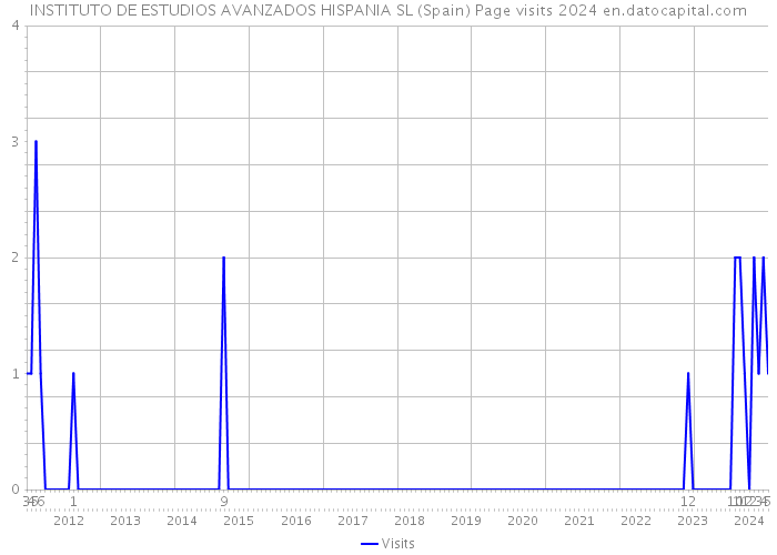 INSTITUTO DE ESTUDIOS AVANZADOS HISPANIA SL (Spain) Page visits 2024 