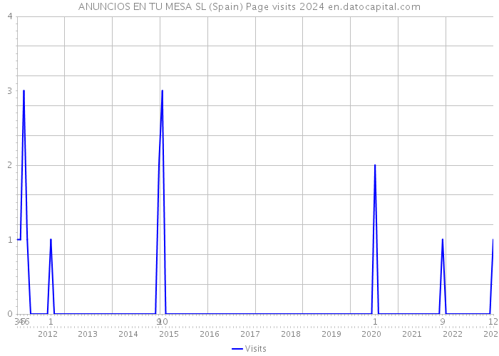 ANUNCIOS EN TU MESA SL (Spain) Page visits 2024 