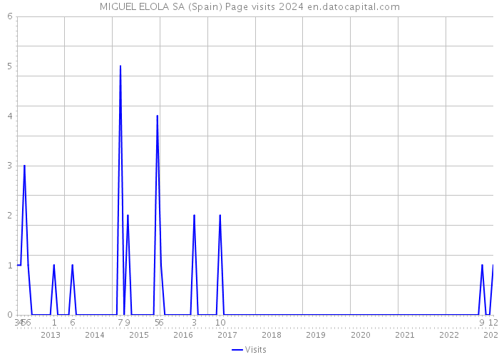 MIGUEL ELOLA SA (Spain) Page visits 2024 