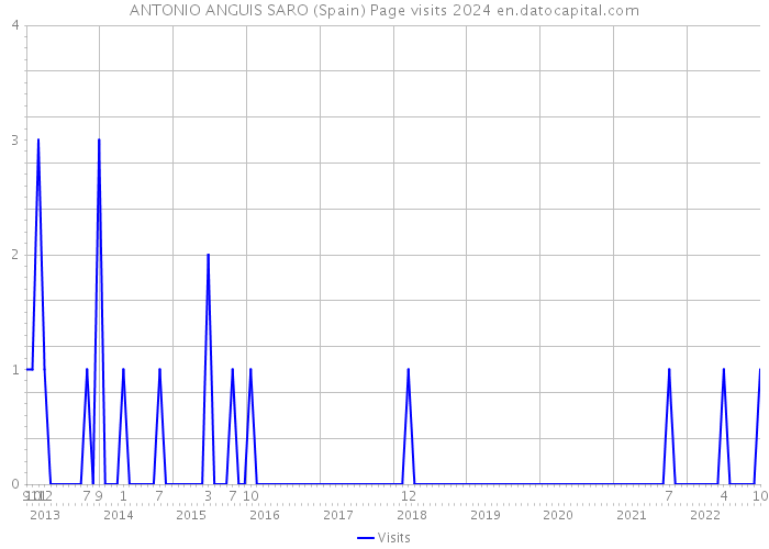 ANTONIO ANGUIS SARO (Spain) Page visits 2024 