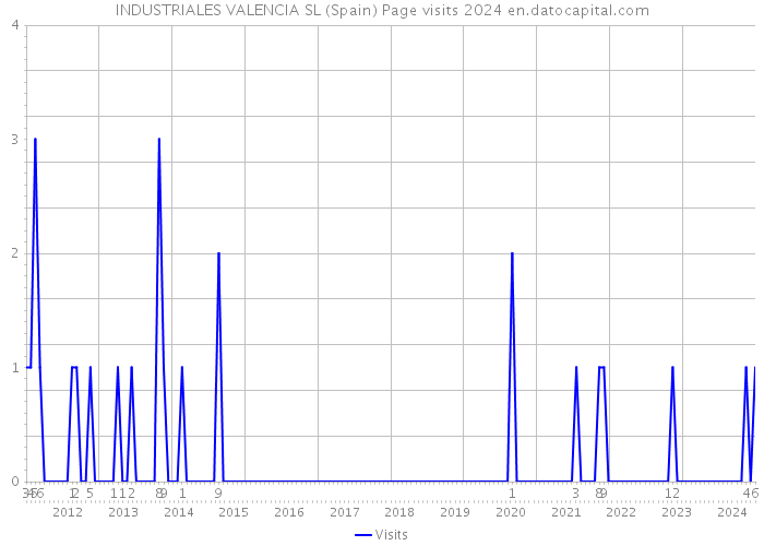 INDUSTRIALES VALENCIA SL (Spain) Page visits 2024 