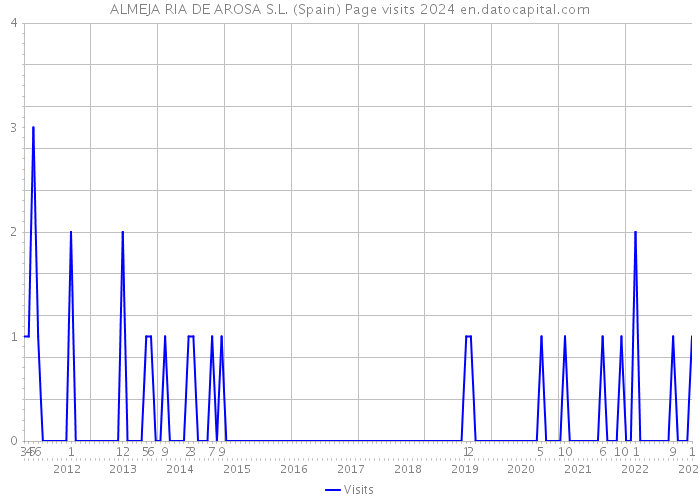 ALMEJA RIA DE AROSA S.L. (Spain) Page visits 2024 