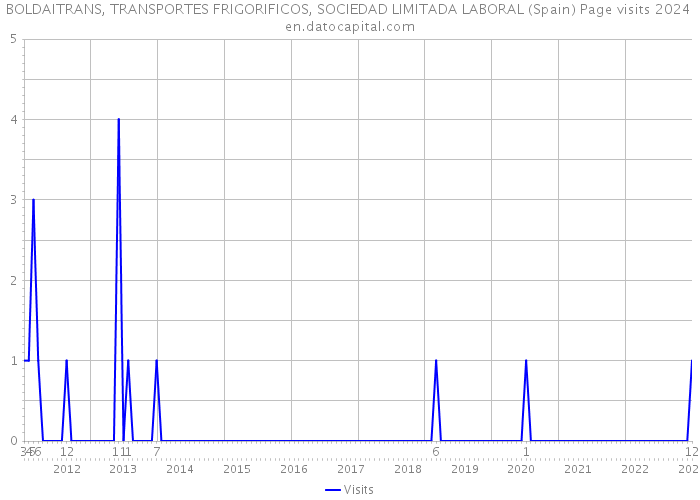 BOLDAITRANS, TRANSPORTES FRIGORIFICOS, SOCIEDAD LIMITADA LABORAL (Spain) Page visits 2024 