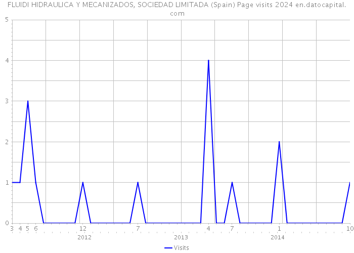 FLUIDI HIDRAULICA Y MECANIZADOS, SOCIEDAD LIMITADA (Spain) Page visits 2024 