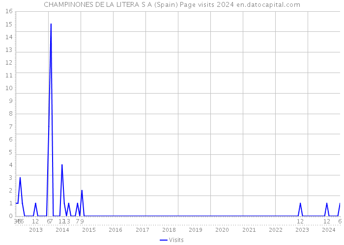 CHAMPINONES DE LA LITERA S A (Spain) Page visits 2024 