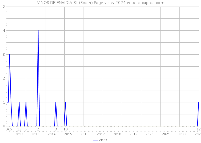 VINOS DE ENVIDIA SL (Spain) Page visits 2024 