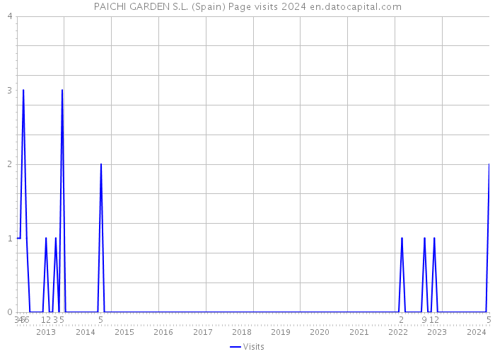 PAICHI GARDEN S.L. (Spain) Page visits 2024 