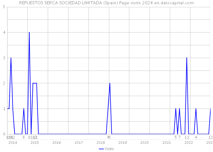 REPUESTOS SERCA SOCIEDAD LIMITADA (Spain) Page visits 2024 