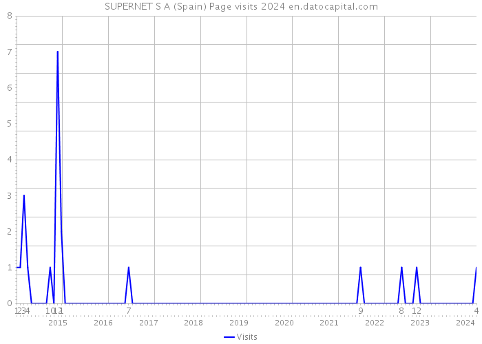 SUPERNET S A (Spain) Page visits 2024 