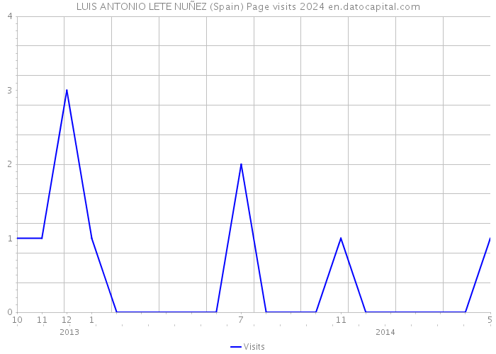 LUIS ANTONIO LETE NUÑEZ (Spain) Page visits 2024 