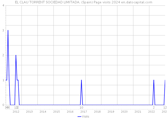 EL CLAU TORRENT SOCIEDAD LIMITADA. (Spain) Page visits 2024 