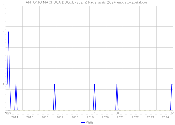 ANTONIO MACHUCA DUQUE (Spain) Page visits 2024 