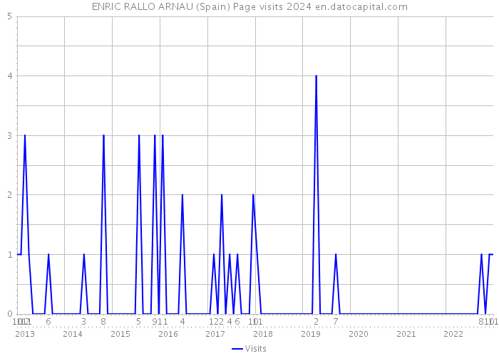 ENRIC RALLO ARNAU (Spain) Page visits 2024 