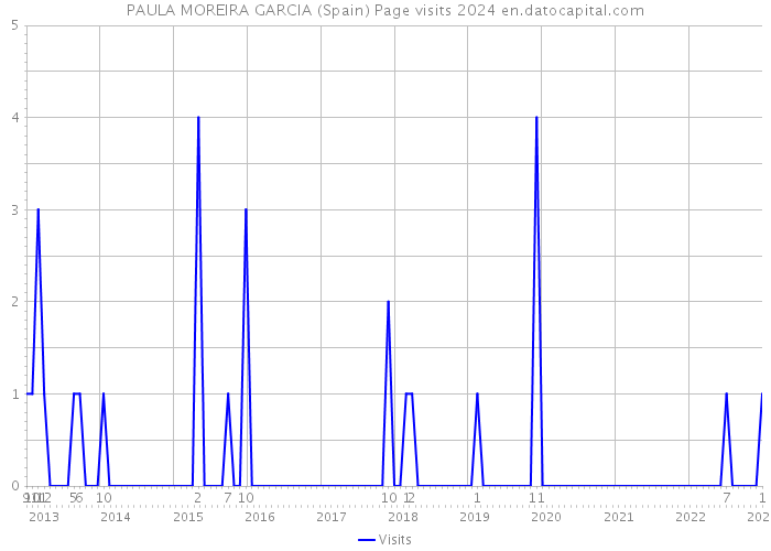 PAULA MOREIRA GARCIA (Spain) Page visits 2024 