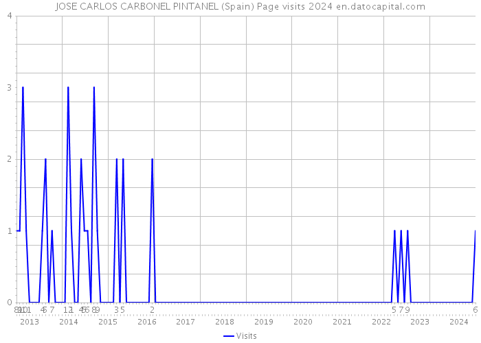 JOSE CARLOS CARBONEL PINTANEL (Spain) Page visits 2024 