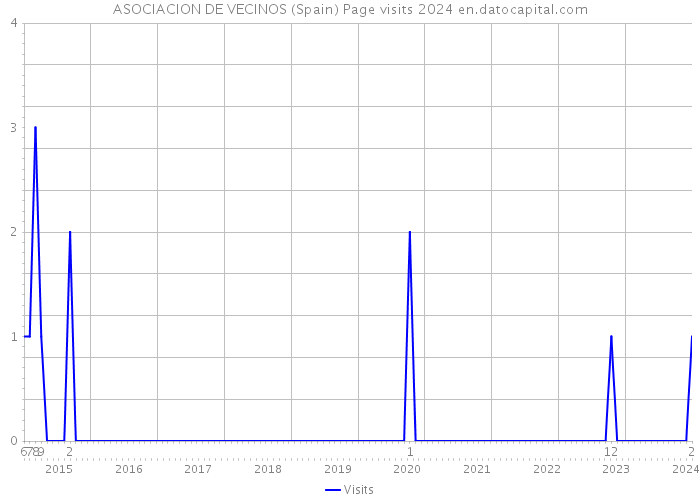 ASOCIACION DE VECINOS (Spain) Page visits 2024 