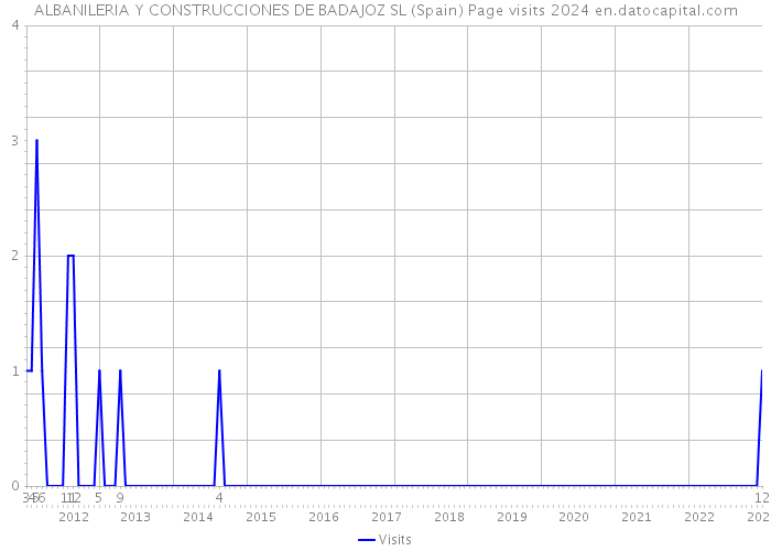ALBANILERIA Y CONSTRUCCIONES DE BADAJOZ SL (Spain) Page visits 2024 