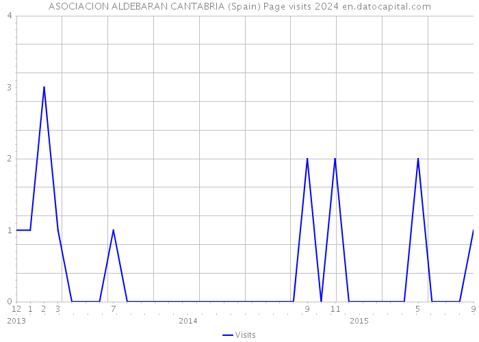 ASOCIACION ALDEBARAN CANTABRIA (Spain) Page visits 2024 