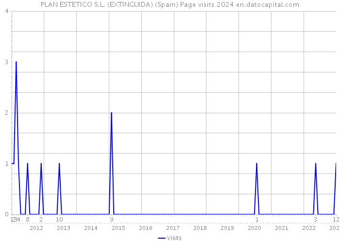 PLAN ESTETICO S.L. (EXTINGUIDA) (Spain) Page visits 2024 