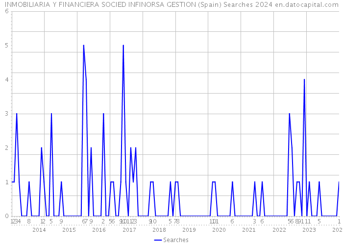 INMOBILIARIA Y FINANCIERA SOCIED INFINORSA GESTION (Spain) Searches 2024 