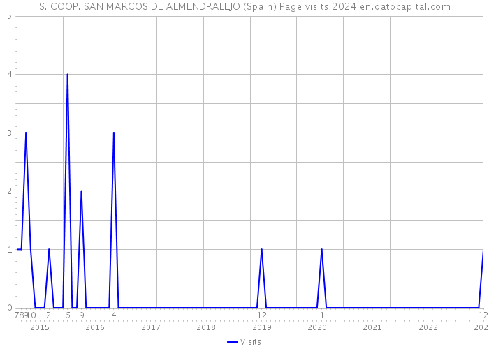 S. COOP. SAN MARCOS DE ALMENDRALEJO (Spain) Page visits 2024 