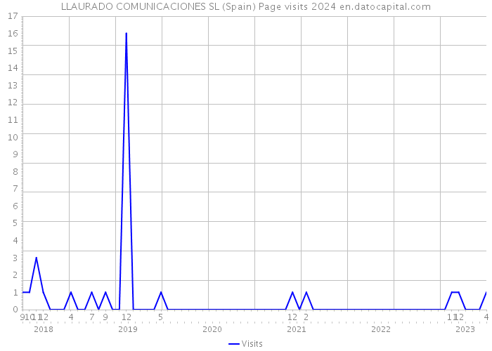 LLAURADO COMUNICACIONES SL (Spain) Page visits 2024 
