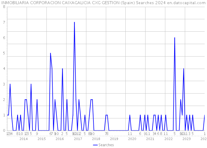 INMOBILIARIA CORPORACION CAIXAGALICIA CXG GESTION (Spain) Searches 2024 