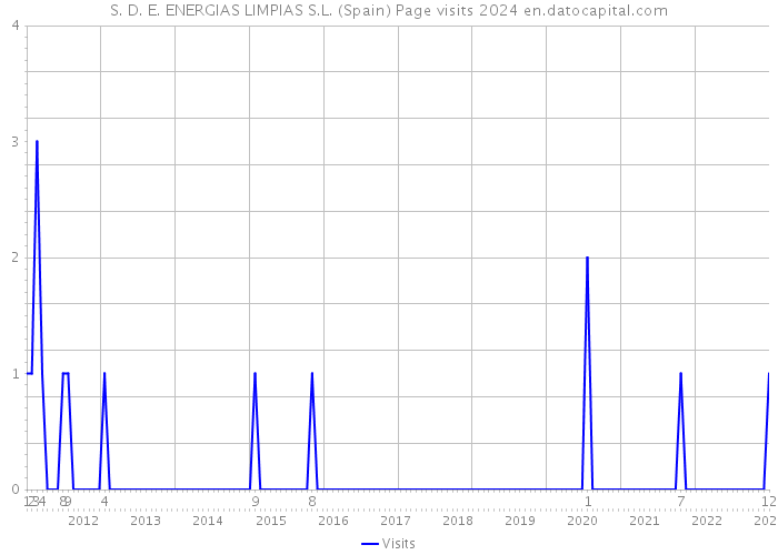 S. D. E. ENERGIAS LIMPIAS S.L. (Spain) Page visits 2024 