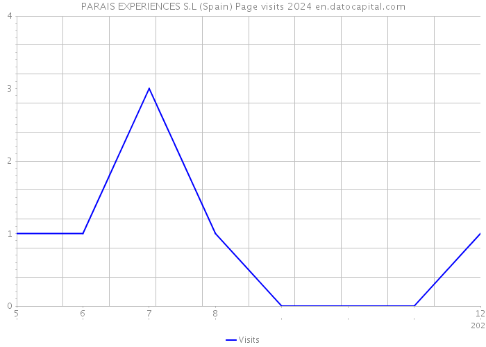 PARAIS EXPERIENCES S.L (Spain) Page visits 2024 