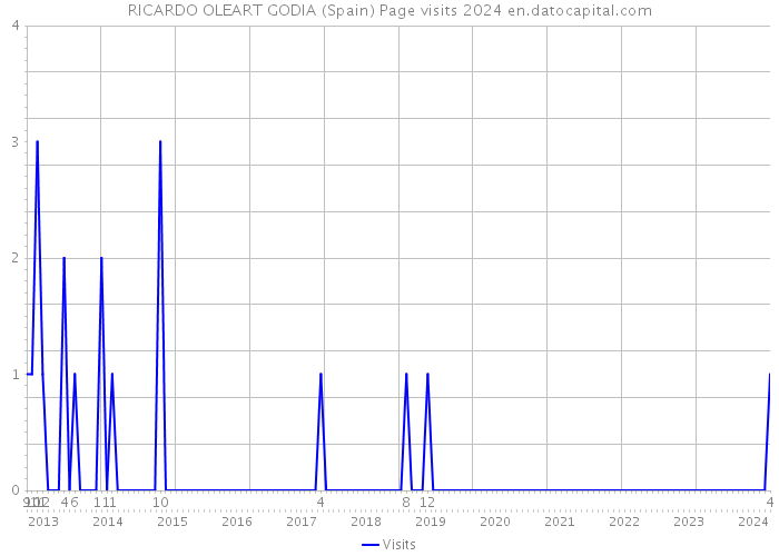 RICARDO OLEART GODIA (Spain) Page visits 2024 