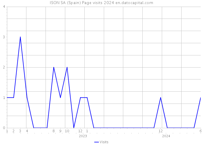 ISON SA (Spain) Page visits 2024 