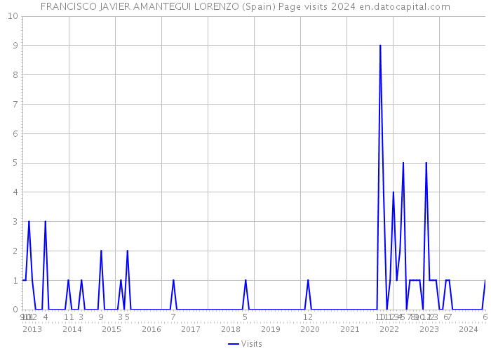 FRANCISCO JAVIER AMANTEGUI LORENZO (Spain) Page visits 2024 