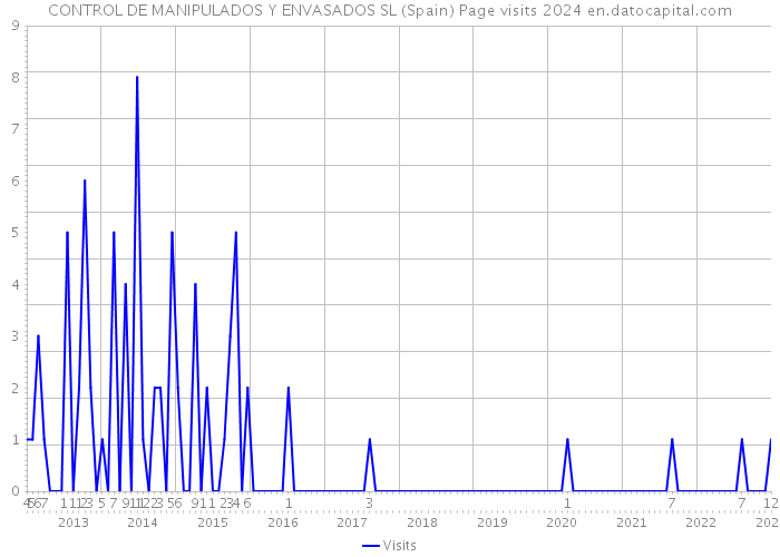 CONTROL DE MANIPULADOS Y ENVASADOS SL (Spain) Page visits 2024 