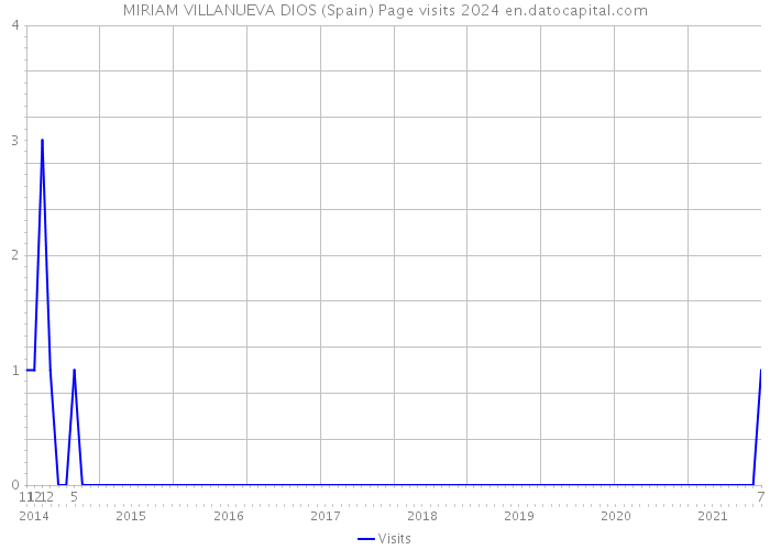 MIRIAM VILLANUEVA DIOS (Spain) Page visits 2024 